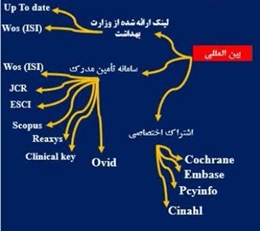 معرفی پایگاه های اشتراکی مقالات با دانشگاه علوم پزشکی 